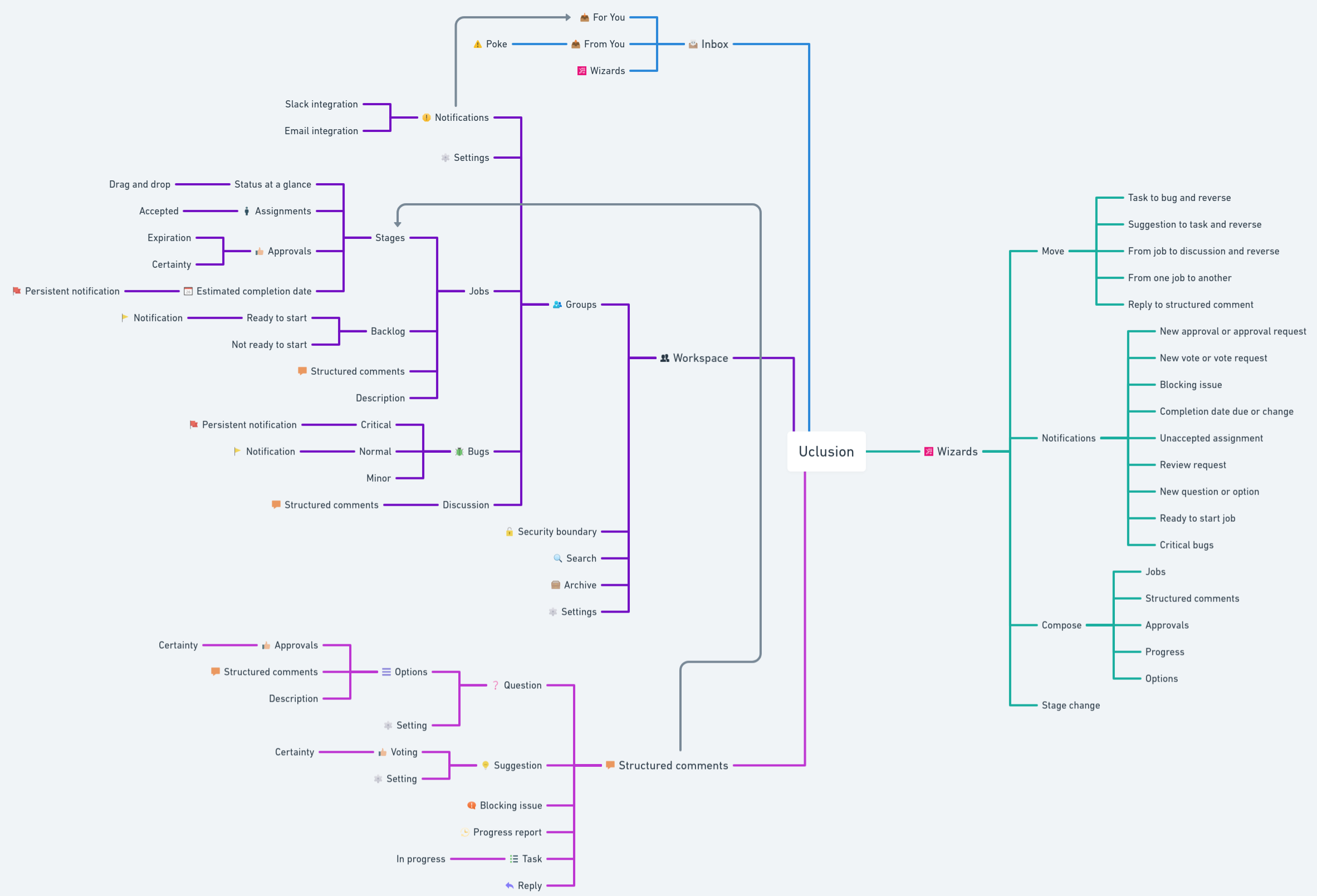 Uclusion map